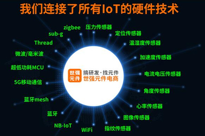 物聯(lián)網(wǎng)企業(yè)研發(fā)創(chuàng)新如何尋找最佳供應(yīng)鏈和解決方案？聽世強(qiáng)大咖分享